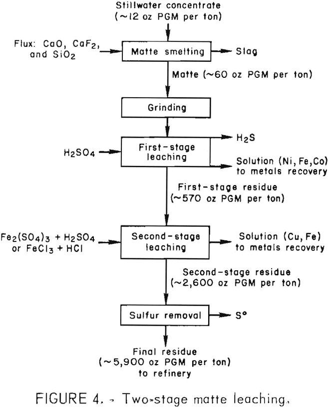 recovery of platinum-group metals two-stage matte leaching