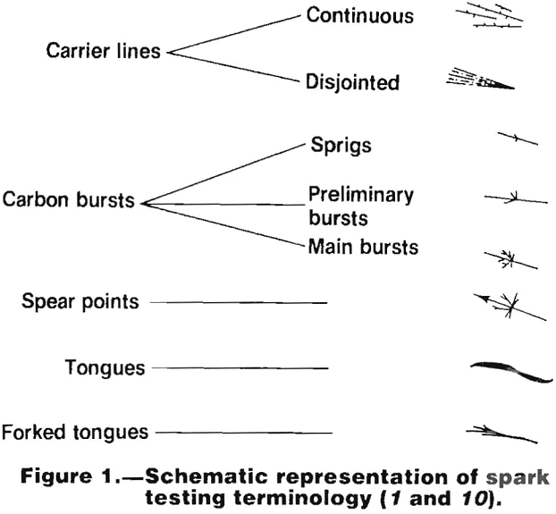 scrap-metal spark testing terminology