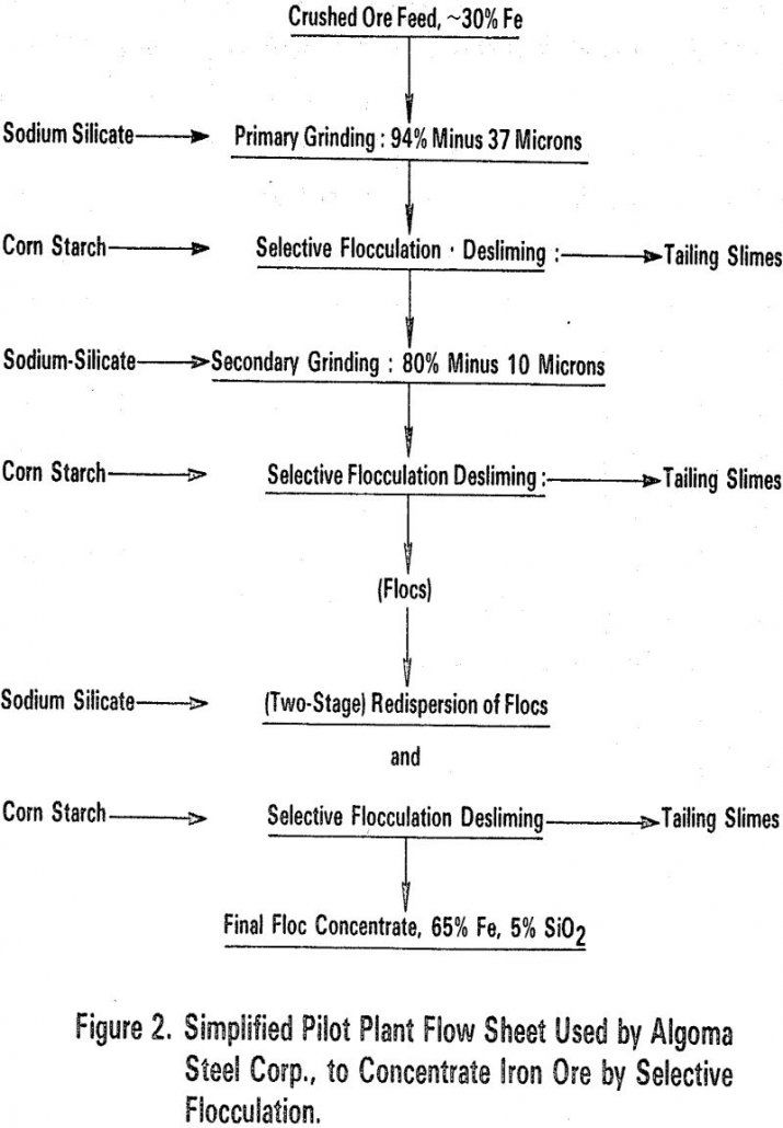 selective-flocculation flow sheet