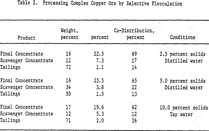 selective-flocculation-processing-complex