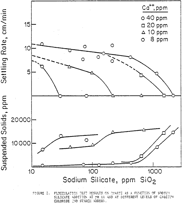 selective flocculation test results