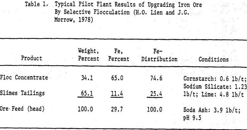 selective-flocculation-typical-pilot-plant-results