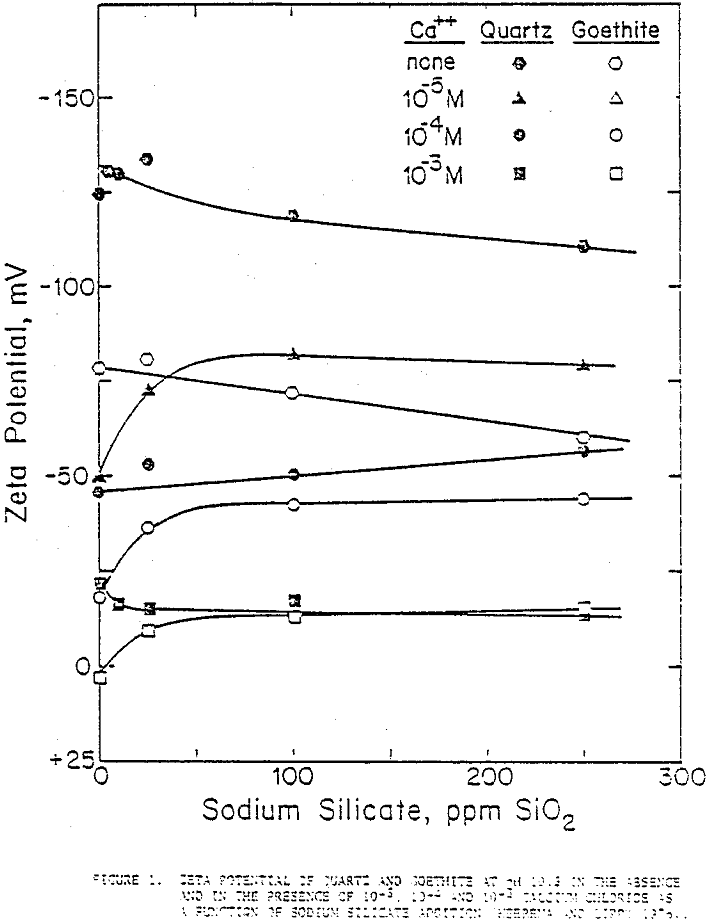 selective flocculation zeta potential