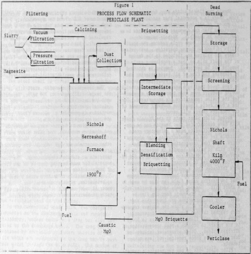 shaft kiln process flow schematic periclase plant