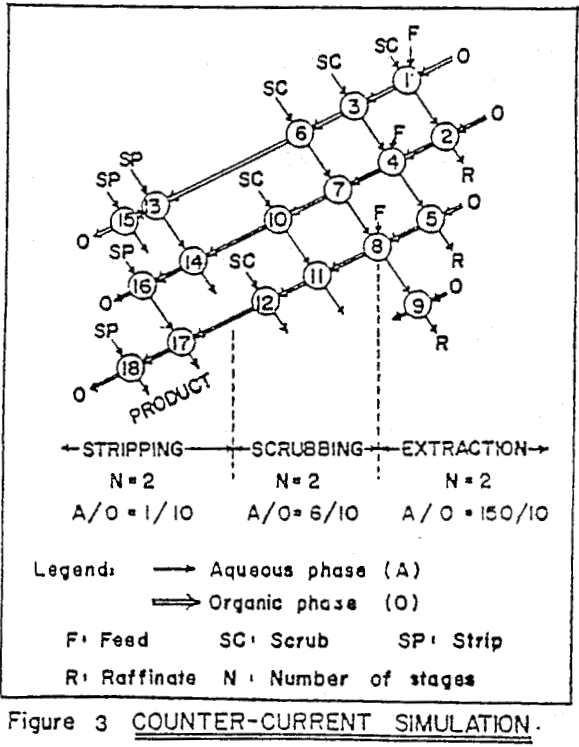 solvent-extraction counter-current simulation