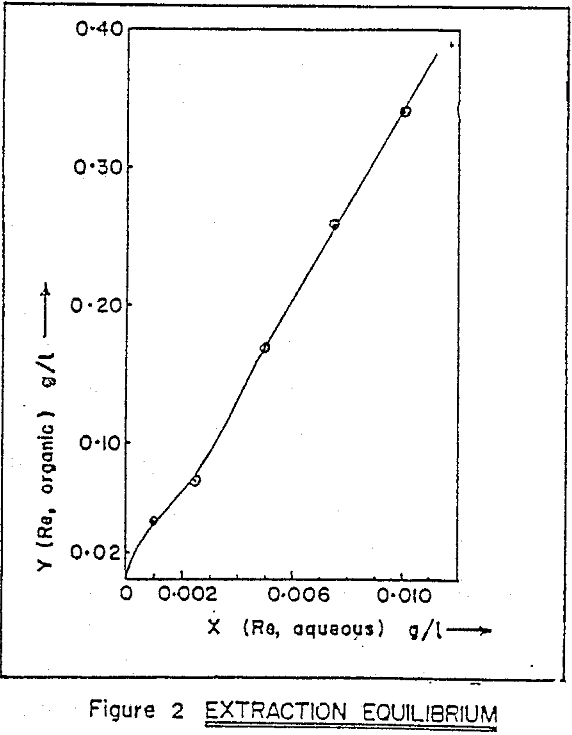 solvent-extraction equilibrium