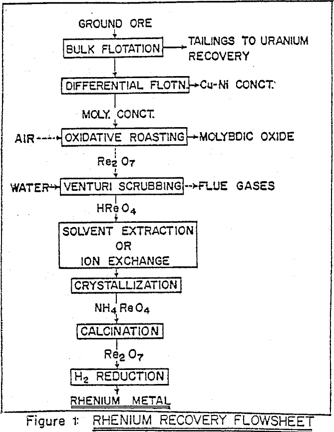 solvent-extraction-rhenium recovery flowsheet