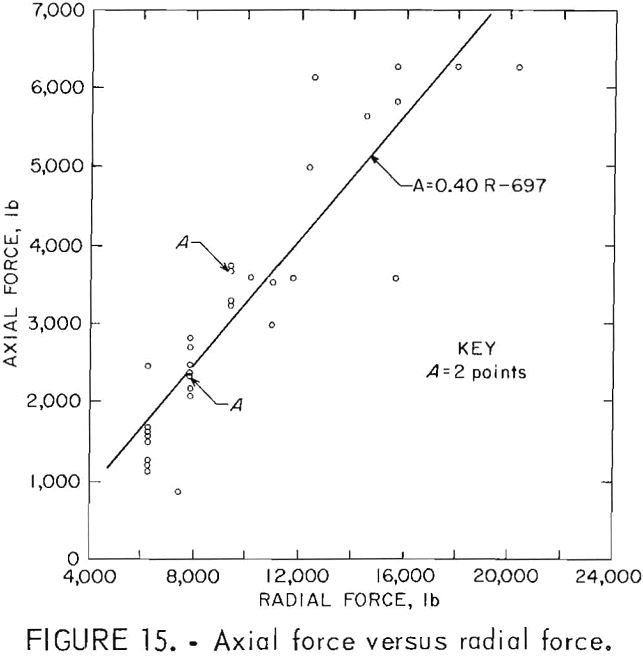 splitting tool axial force versus radial force