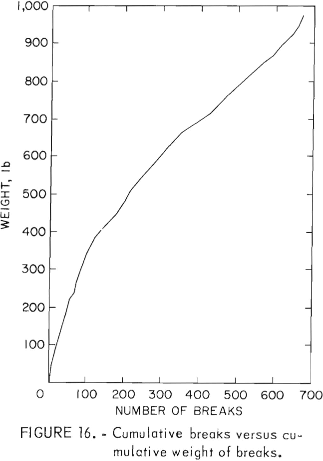 splitting tool cumulative breaks