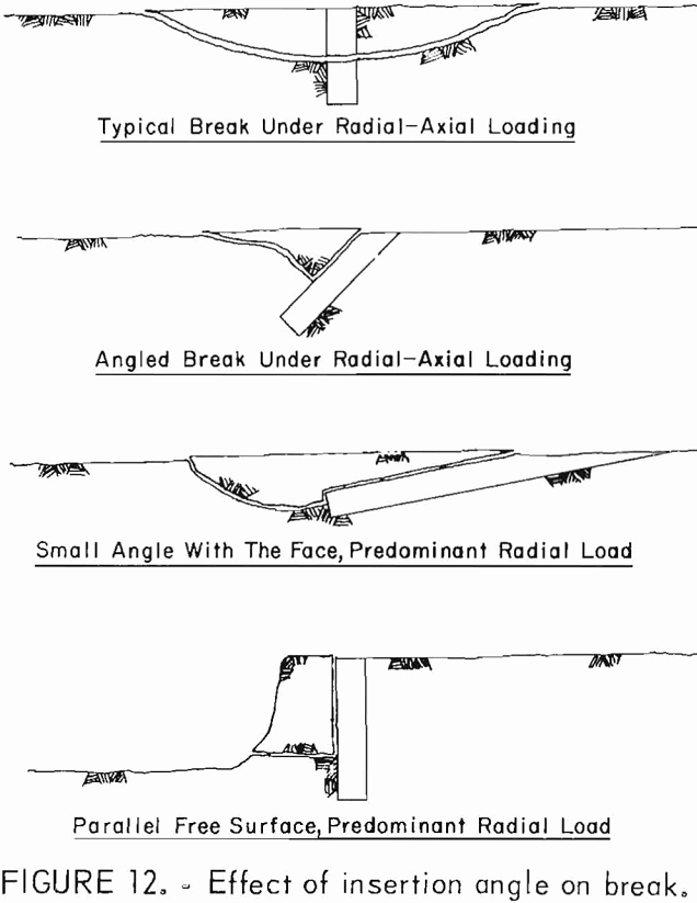 splitting tool effect of insertion angle on break