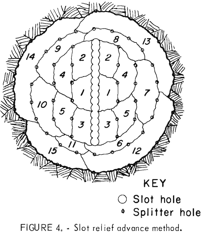 splitting tool slot relief advance method