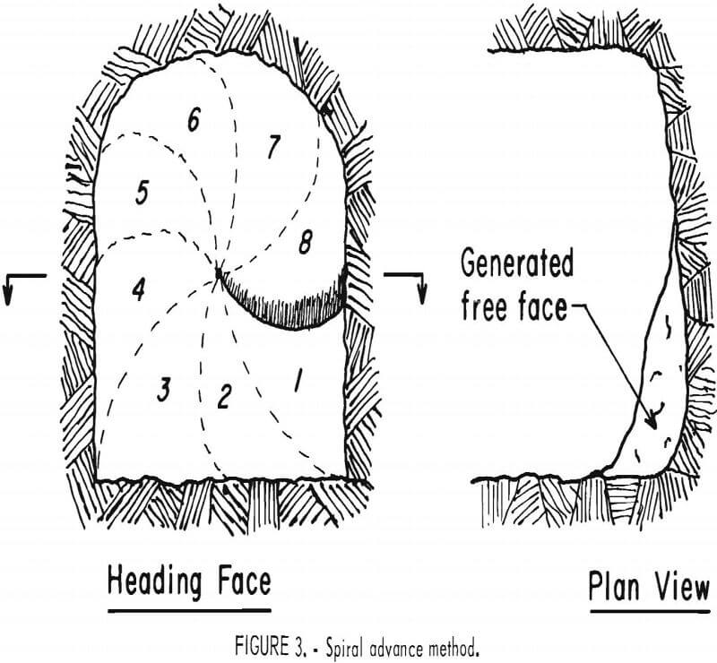 splitting tool spiral advance method