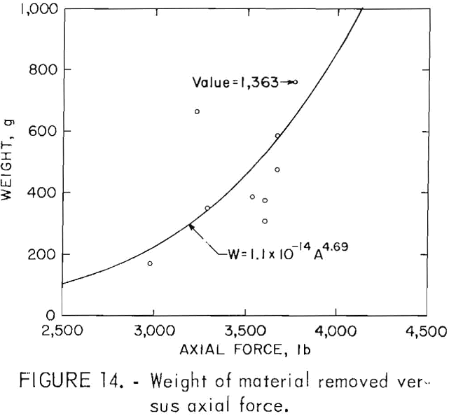 splitting tool versus axial force