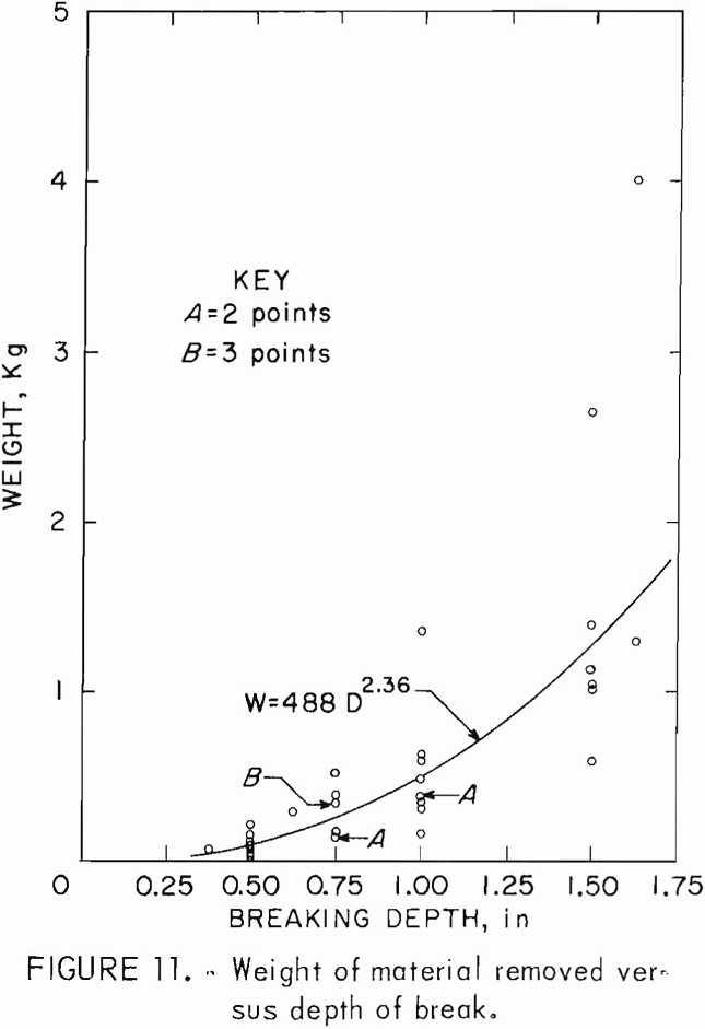 splitting tool weight of material