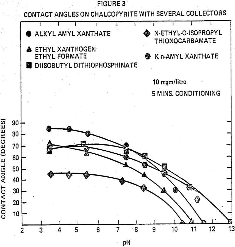 sulfide-flotation contact angles on chalcopyrite