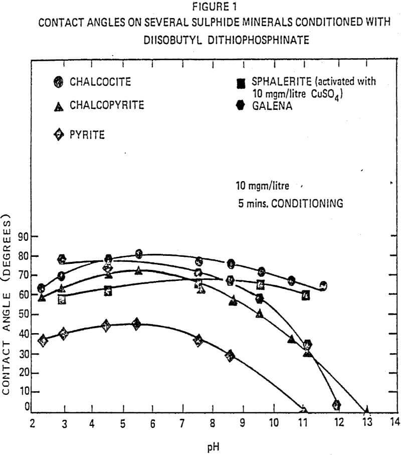 sulfide-flotation contact angles