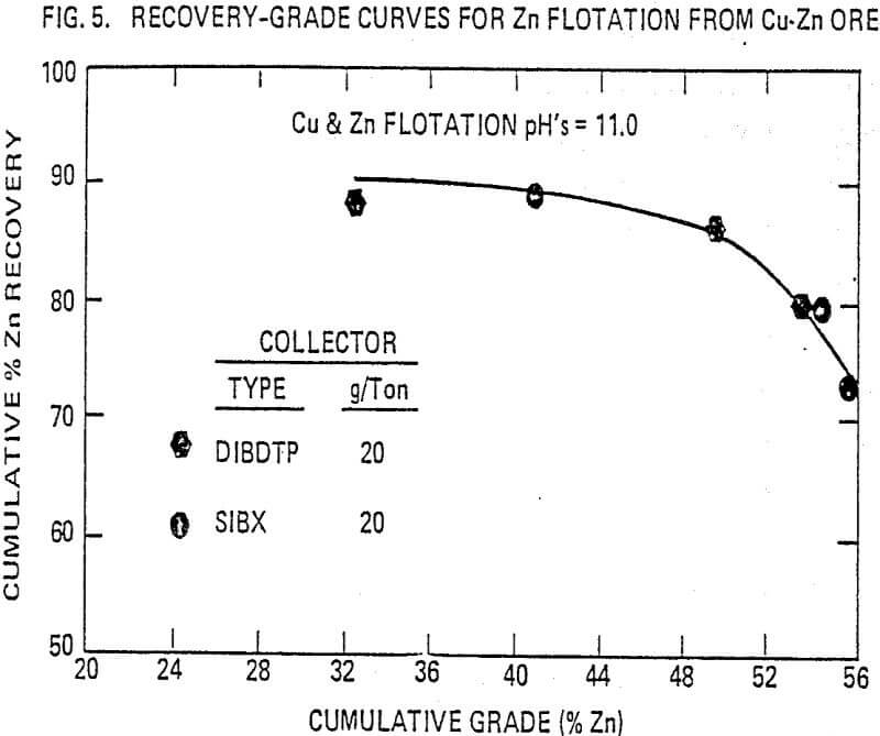 sulfide-flotation recovery grade curves