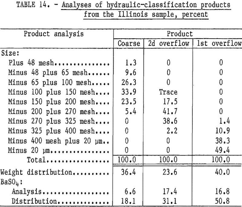 waste-pond-materials hydraulic classification