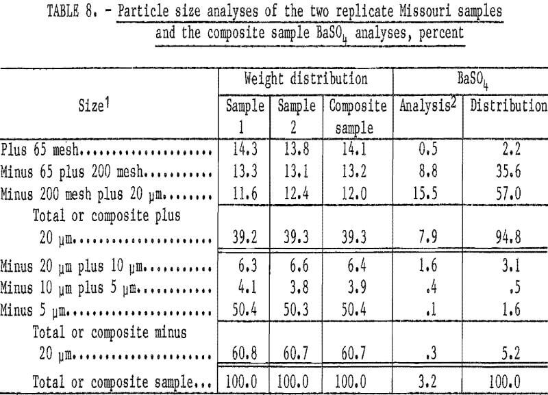 waste-pond-materials particle size analyses