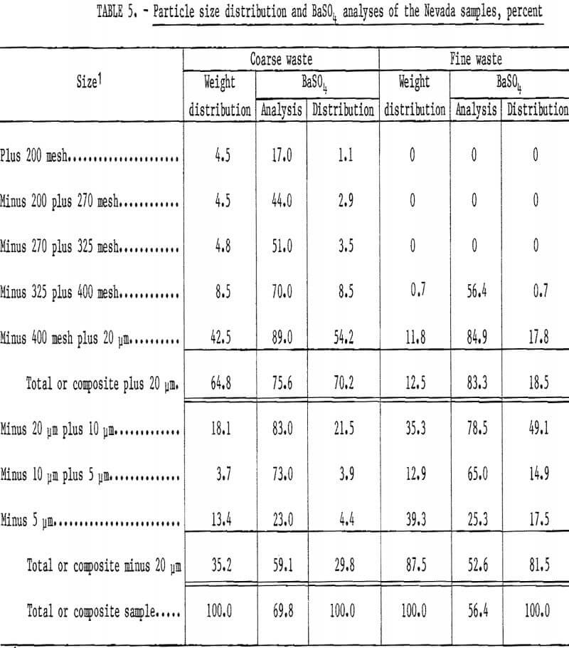 waste-pond-materials particle size distribution and baso4