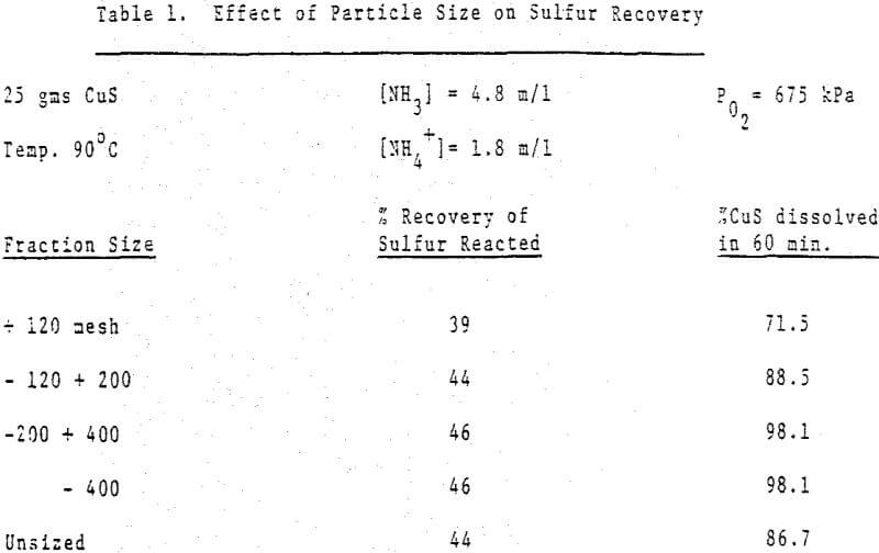 ammoniacal-leaching effect of particle size