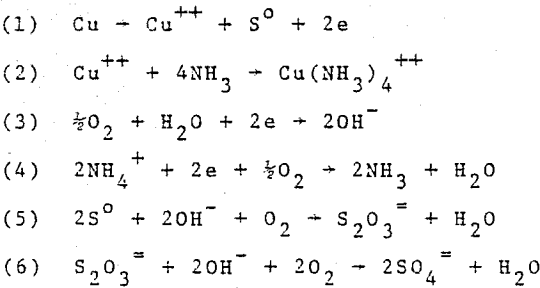 ammoniacal-leaching-equation