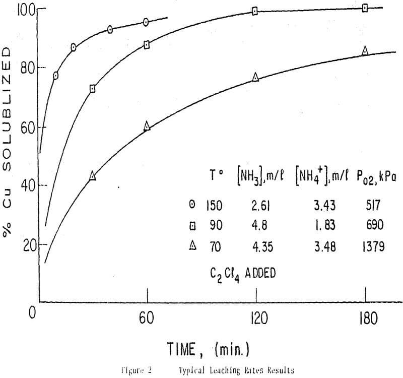 ammoniacal-leaching rates results