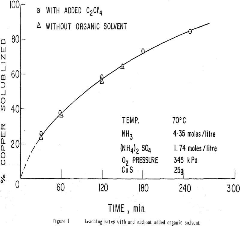 ammoniacal-leaching rates