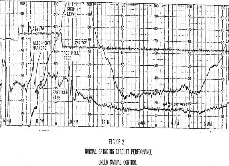 automatic grind control grinding circuit performance