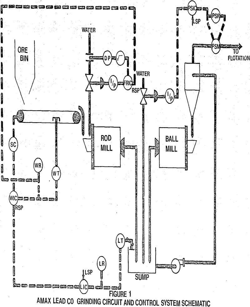 automatic grind control grinding circuit