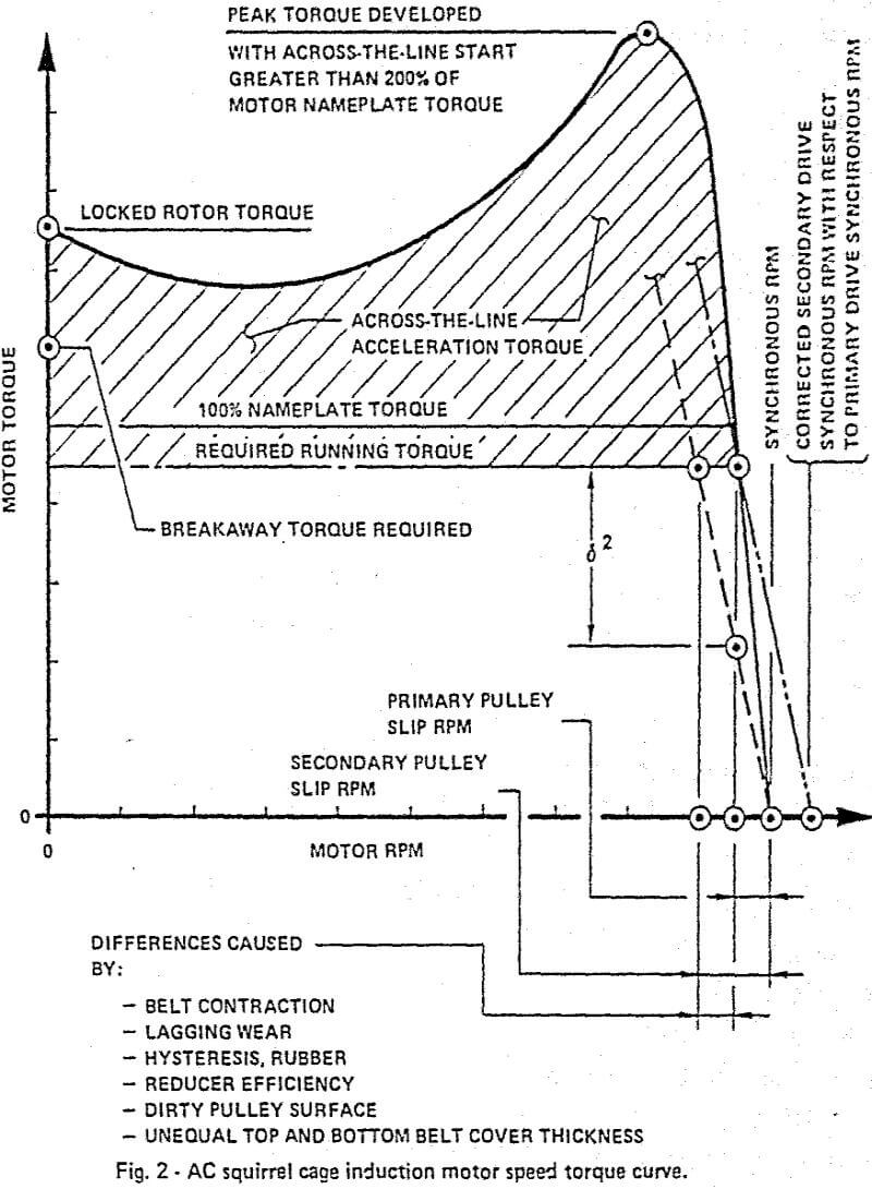 belt-conveyor-drives ac squirrel cage induction motor speed torque curve