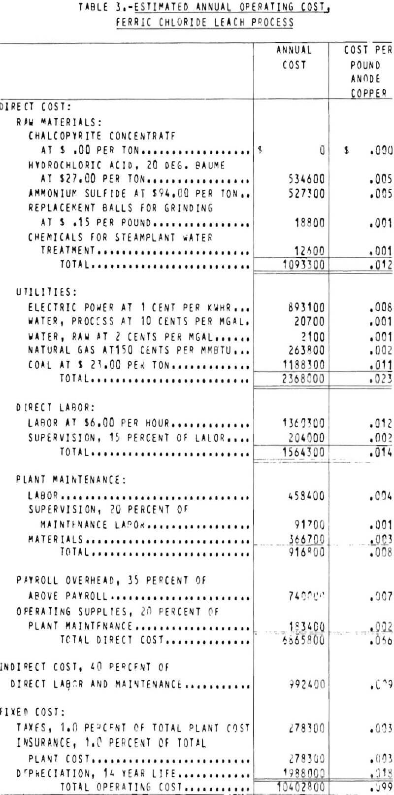 chalcopyrite concentrate estimated annual operatig cost