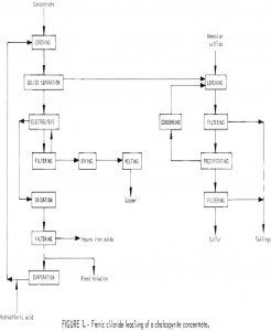 chalcopyrite concentrate ferric chloride leaching