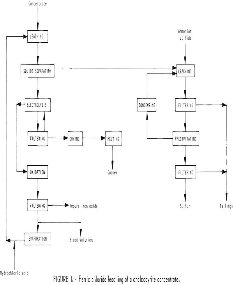 chalcopyrite concentrate ferric chloride leaching