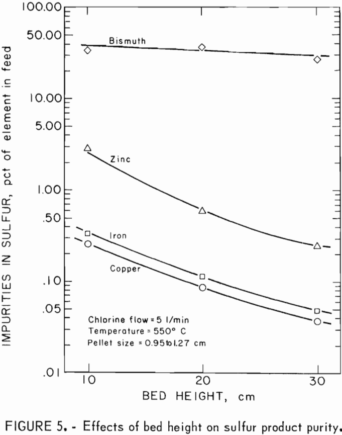 chlorination effect of bed heights