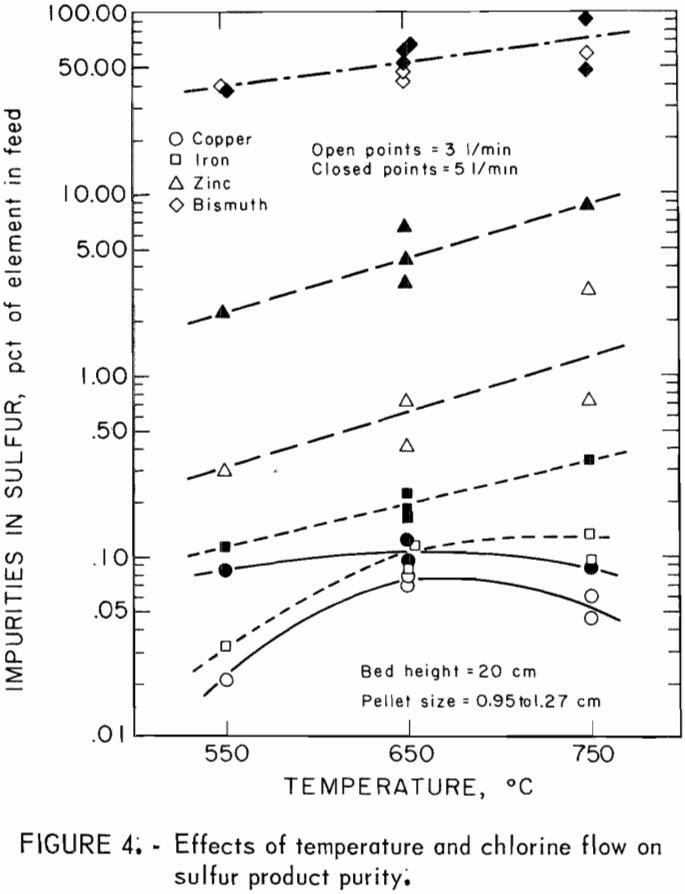 chlorination effect of temperature