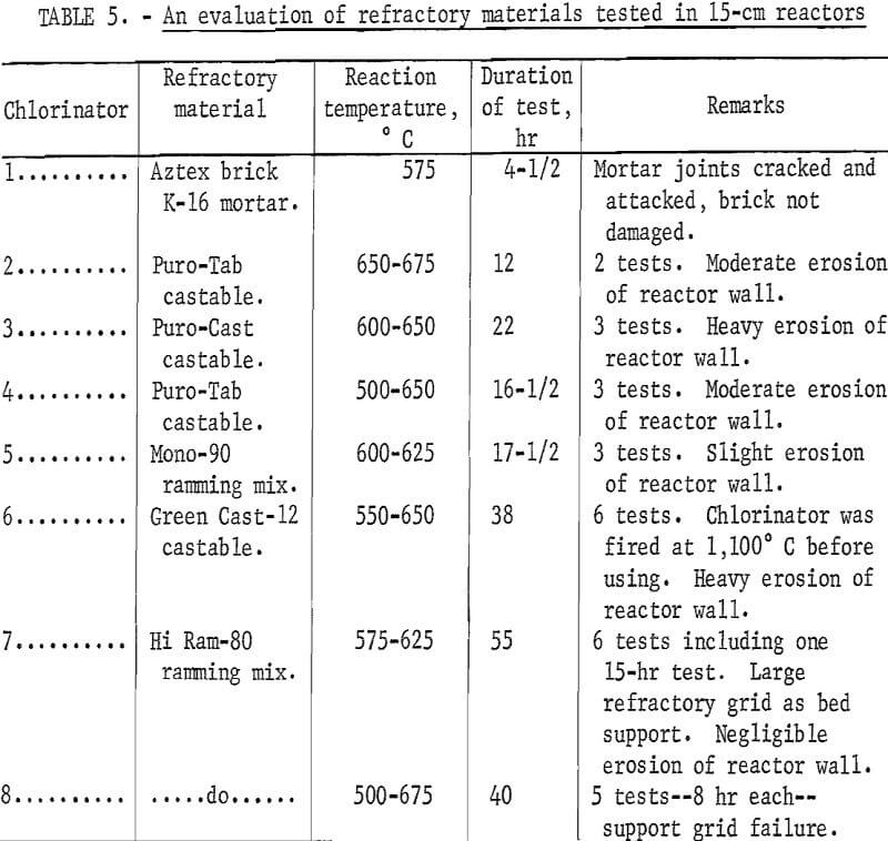 chlorination evaluation of refractory material