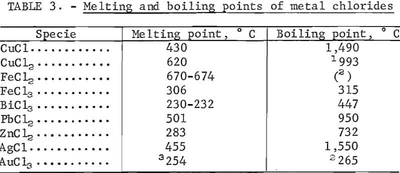 chlorination-melting-and-boiling-point