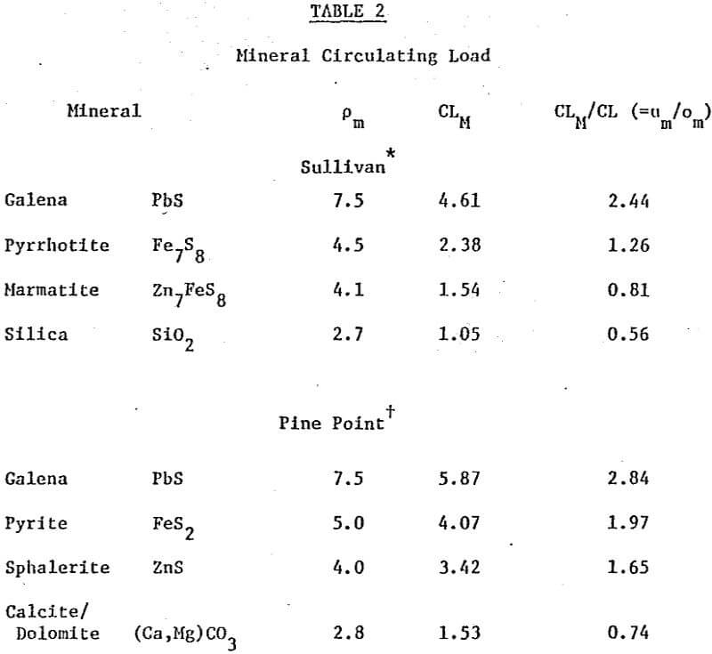 closed-grinding-circuit circulating load