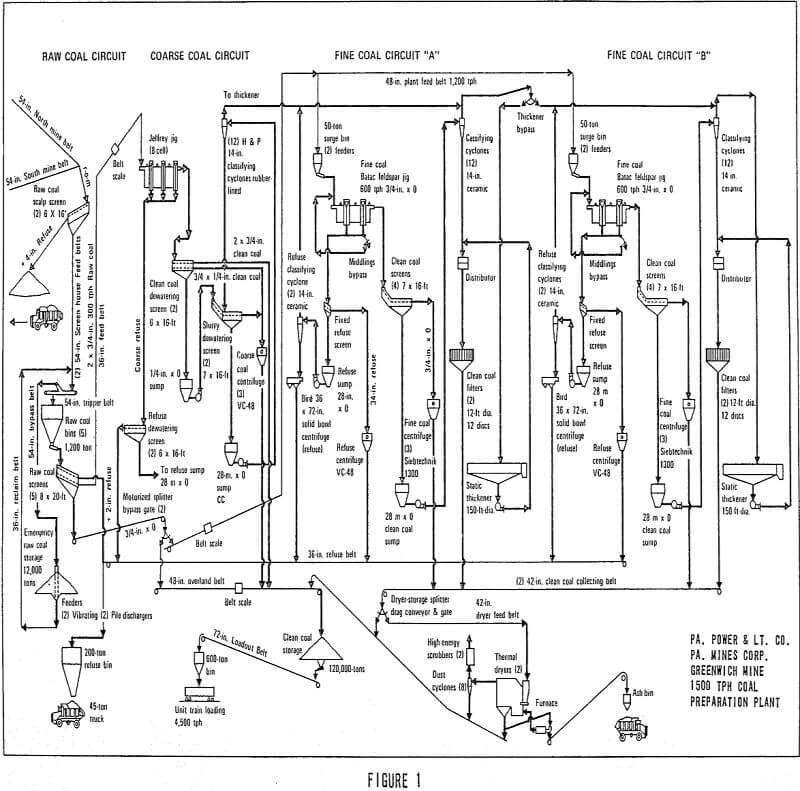 coal washing circuit