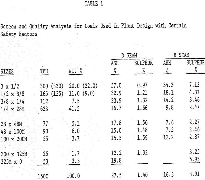 coal washing screen and quality analysis