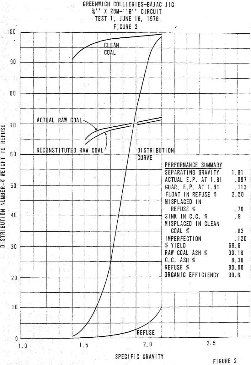 coal washing specific gravity