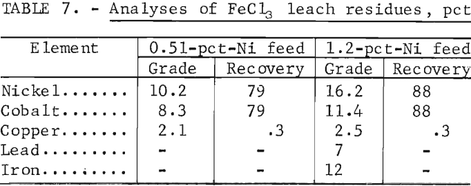 cobalt-and-nickel-recovery-analysis