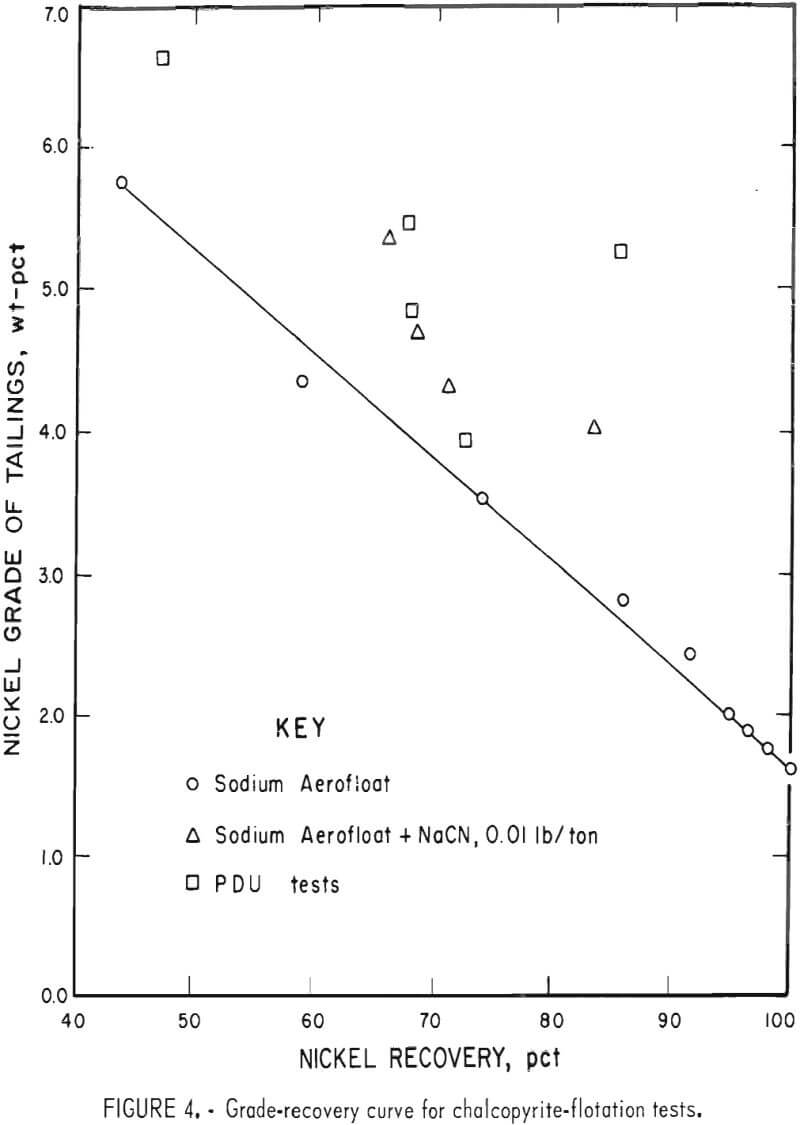 cobalt and nickel recovery curve