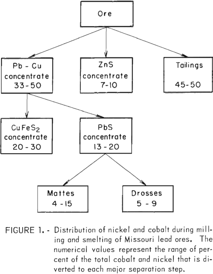 cobalt and nickel recovery distribution