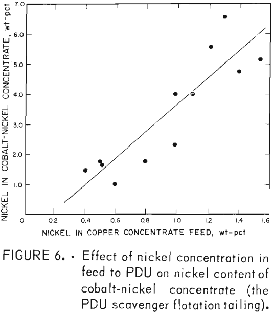 cobalt and nickel recovery effect