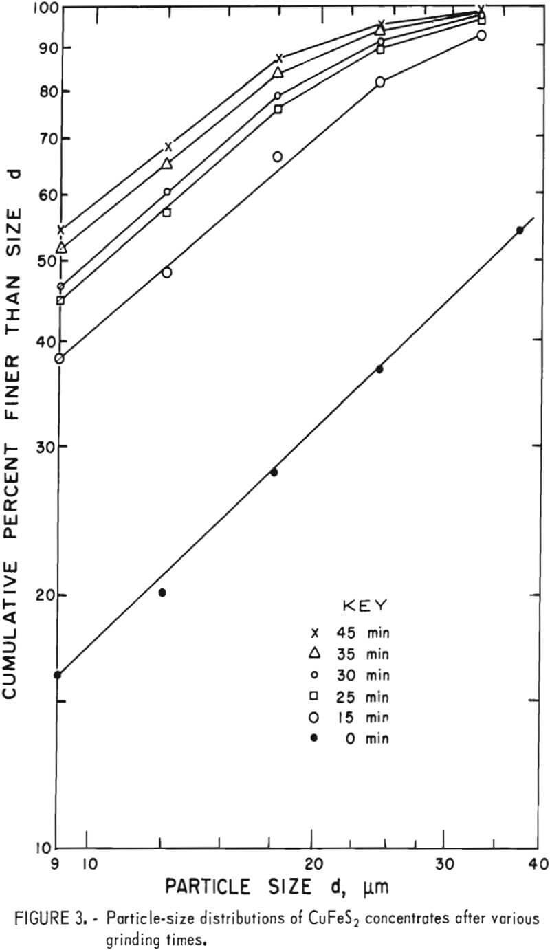 cobalt and nickel recovery particle-size distribution