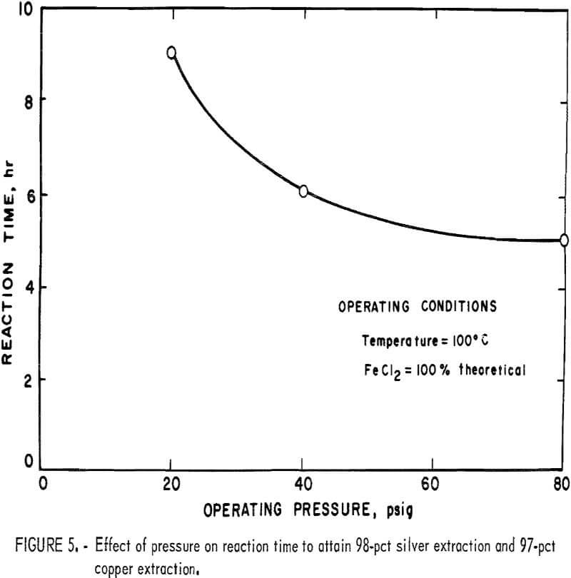 copper and silver recovery effect of pressure