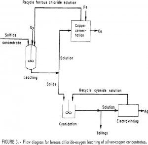 copper and silver recovery flow diagram