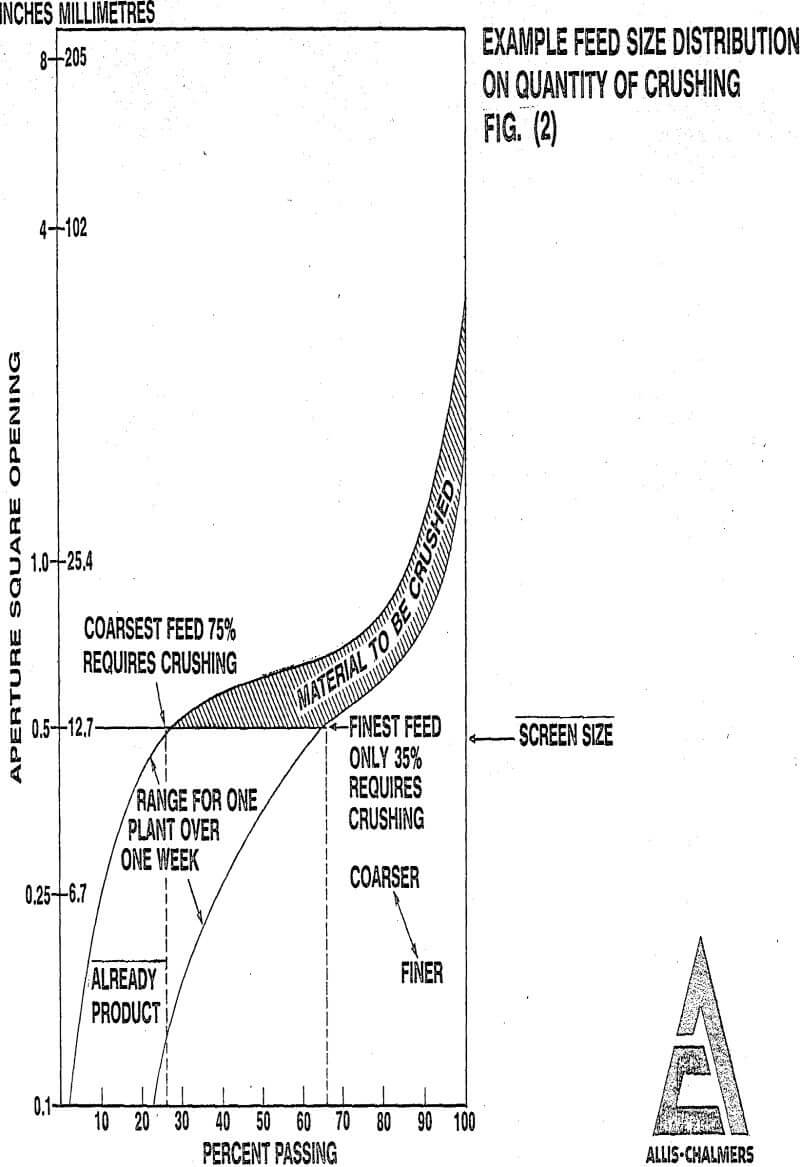 crushing-circuit feed size distribution